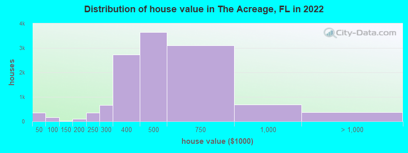 Distribution of house value in The Acreage, FL in 2022