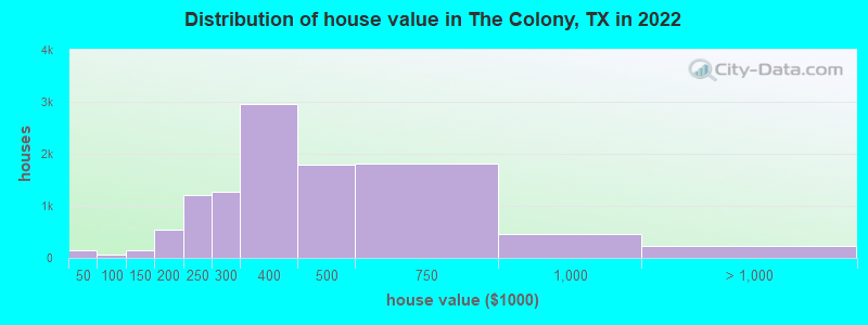 Distribution of house value in The Colony, TX in 2021