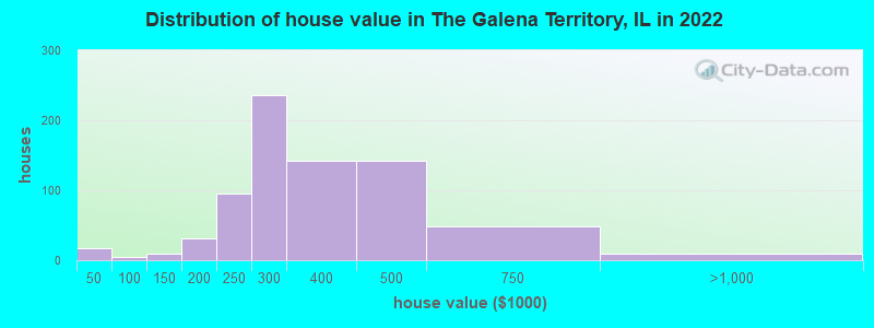 Distribution of house value in The Galena Territory, IL in 2022