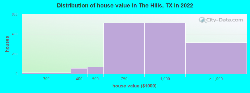 Distribution of house value in The Hills, TX in 2021