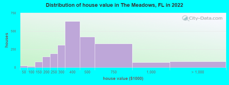 Distribution of house value in The Meadows, FL in 2022