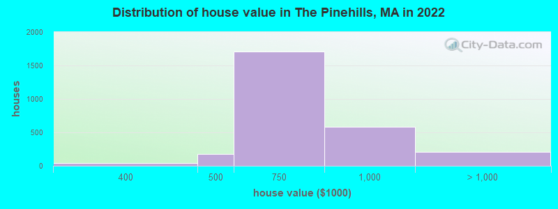 Distribution of house value in The Pinehills, MA in 2022