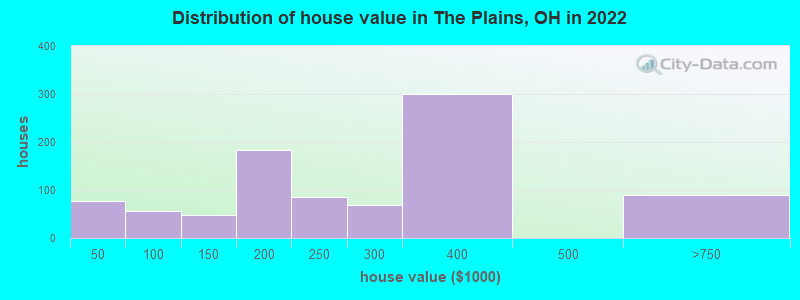 Distribution of house value in The Plains, OH in 2022