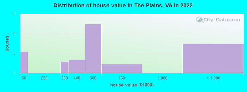 Distribution of house value in The Plains, VA in 2022