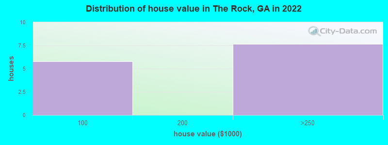 Distribution of house value in The Rock, GA in 2022