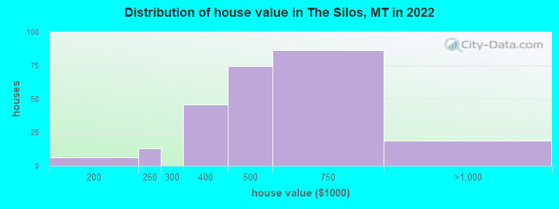 Distribution of house value in The Silos, MT in 2022