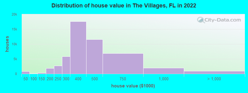Distribution of house value in The Villages, FL in 2021