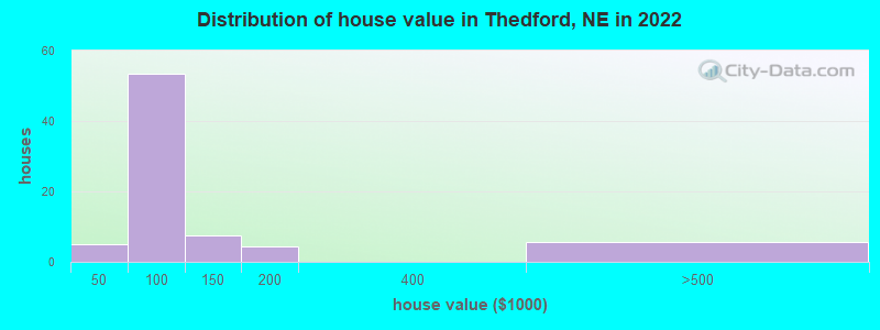 Distribution of house value in Thedford, NE in 2022
