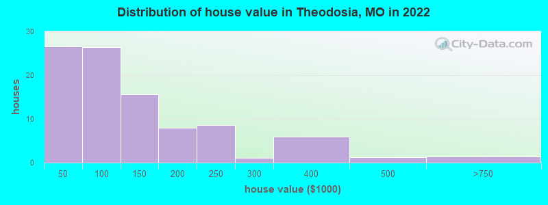 Distribution of house value in Theodosia, MO in 2022