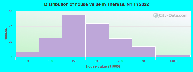 Distribution of house value in Theresa, NY in 2022