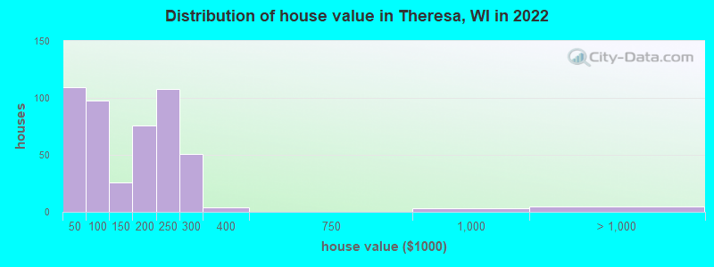 Distribution of house value in Theresa, WI in 2022