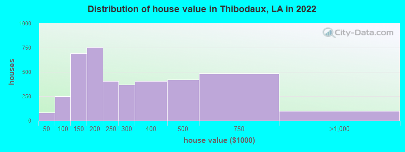 Distribution of house value in Thibodaux, LA in 2019