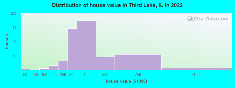 Distribution of house value in Third Lake, IL in 2022