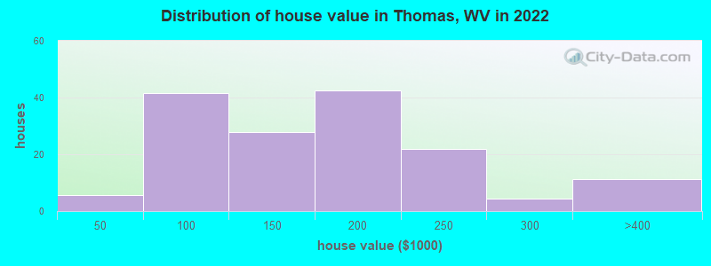 Distribution of house value in Thomas, WV in 2022