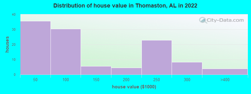 Distribution of house value in Thomaston, AL in 2022