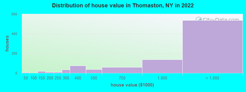 Distribution of house value in Thomaston, NY in 2022