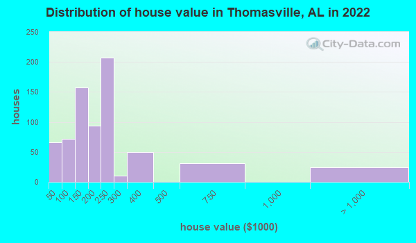 Thomasville Alabama Al 36784 Profile Population Maps Real Estate Averages Homes 4913