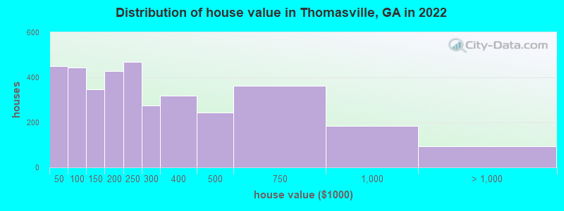 Distribution of house value in Thomasville, GA in 2022