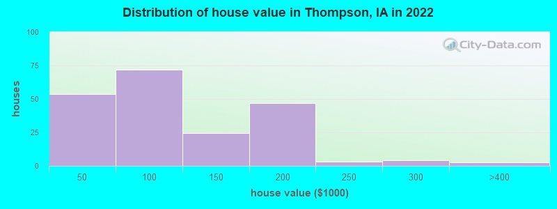 Distribution of house value in Thompson, IA in 2022