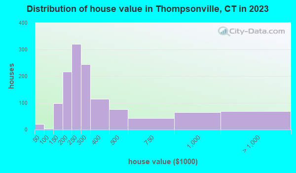 Thompsonville, Connecticut (CT 06082) profile population, maps, real