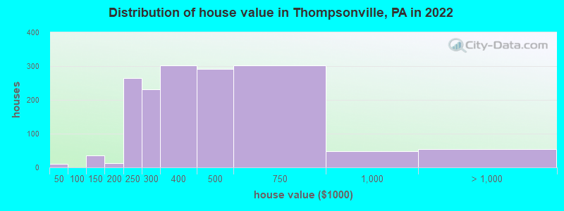 Distribution of house value in Thompsonville, PA in 2022