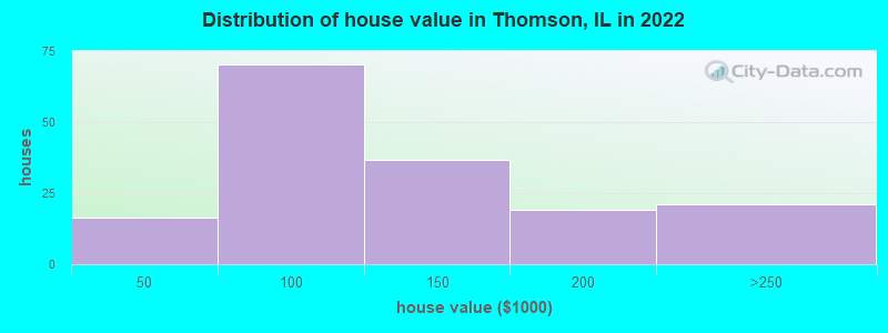 Distribution of house value in Thomson, IL in 2022