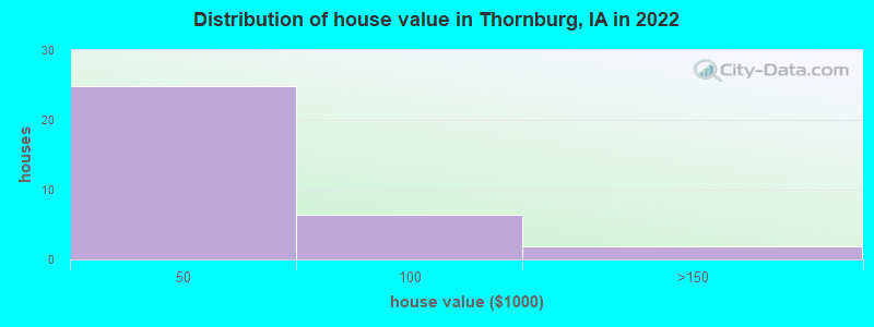 Distribution of house value in Thornburg, IA in 2022