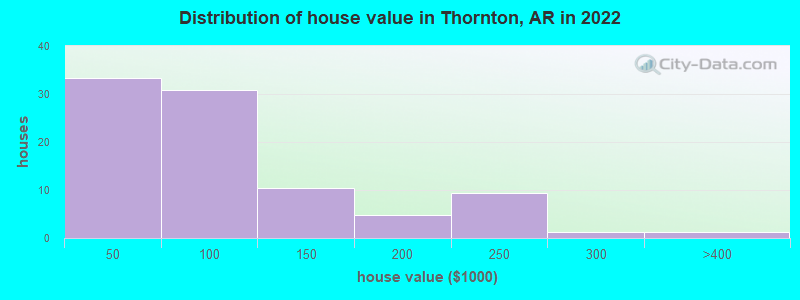 Distribution of house value in Thornton, AR in 2022