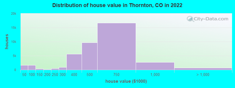 Distribution of house value in Thornton, CO in 2019