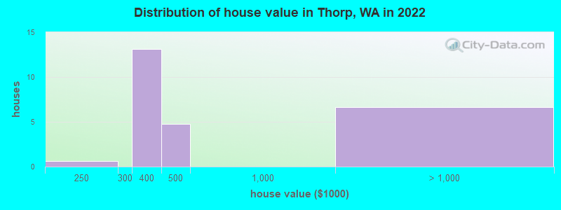 Distribution of house value in Thorp, WA in 2022