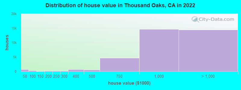 Distribution of house value in Thousand Oaks, CA in 2021