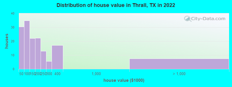 Distribution of house value in Thrall, TX in 2022
