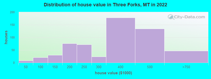 Distribution of house value in Three Forks, MT in 2022