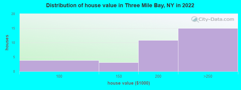 Distribution of house value in Three Mile Bay, NY in 2022