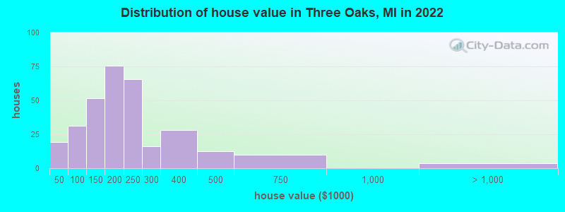 Distribution of house value in Three Oaks, MI in 2019