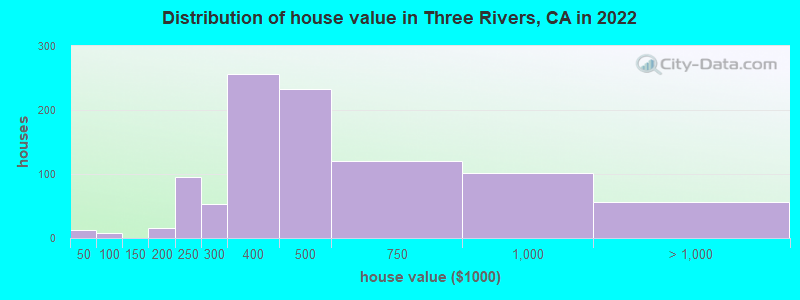 Distribution of house value in Three Rivers, CA in 2022