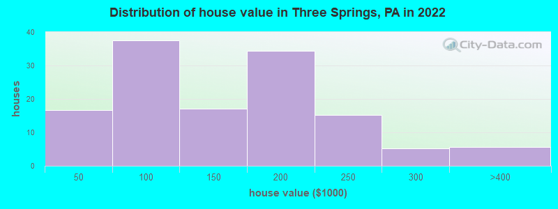 Distribution of house value in Three Springs, PA in 2022