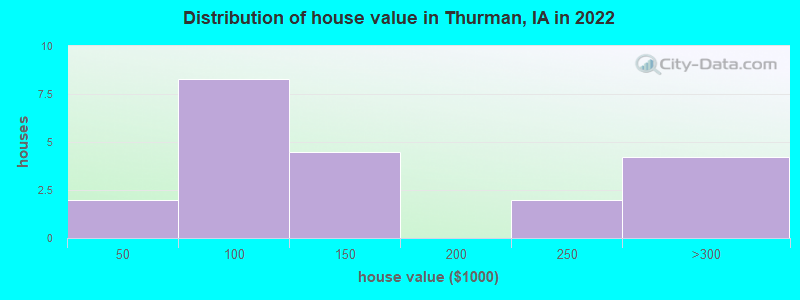 Distribution of house value in Thurman, IA in 2022