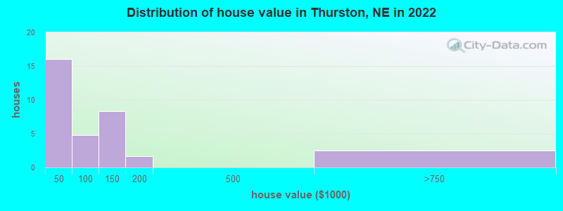 Distribution of house value in Thurston, NE in 2022