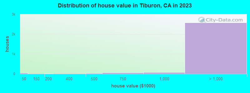 Distribution of house value in Tiburon, CA in 2022