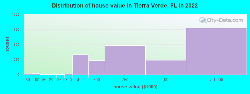 Distribution of house value in Tierra Verde, FL in 2022