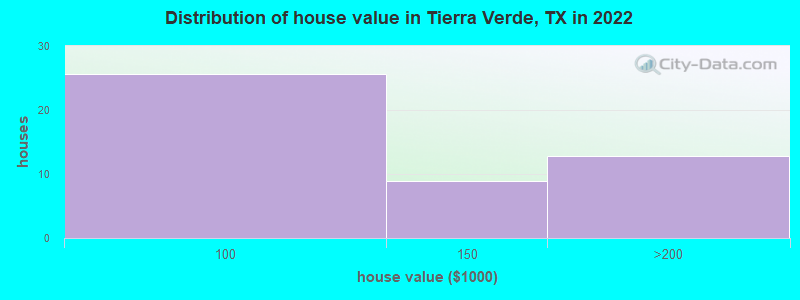 Distribution of house value in Tierra Verde, TX in 2022