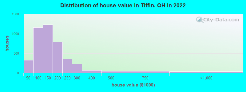 Distribution of house value in Tiffin, OH in 2022
