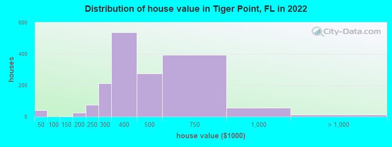 Distribution of house value in Tiger Point, FL in 2022