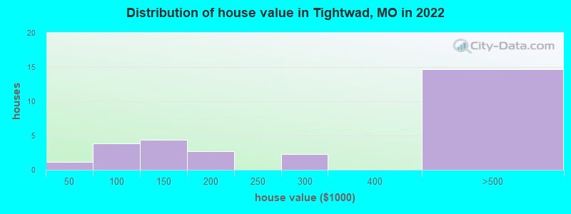 Distribution of house value in Tightwad, MO in 2022