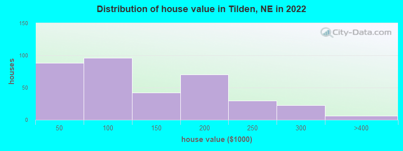 Distribution of house value in Tilden, NE in 2022
