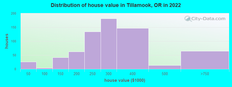 Distribution of house value in Tillamook, OR in 2022