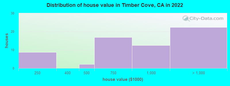 Distribution of house value in Timber Cove, CA in 2022
