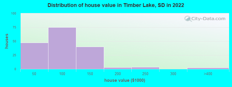 Distribution of house value in Timber Lake, SD in 2022