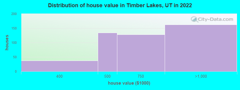 Distribution of house value in Timber Lakes, UT in 2022